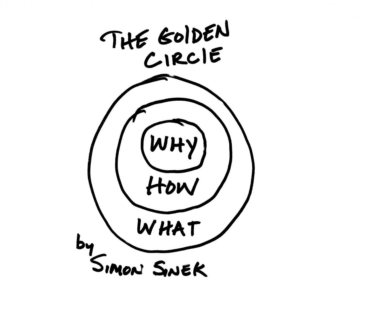 Simon Sinek: The Golden Circle